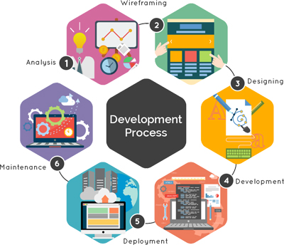 Development Process