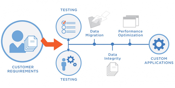 Custom Application Development Services